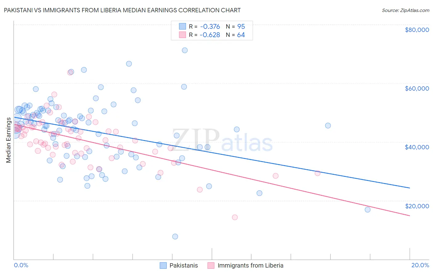 Pakistani vs Immigrants from Liberia Median Earnings