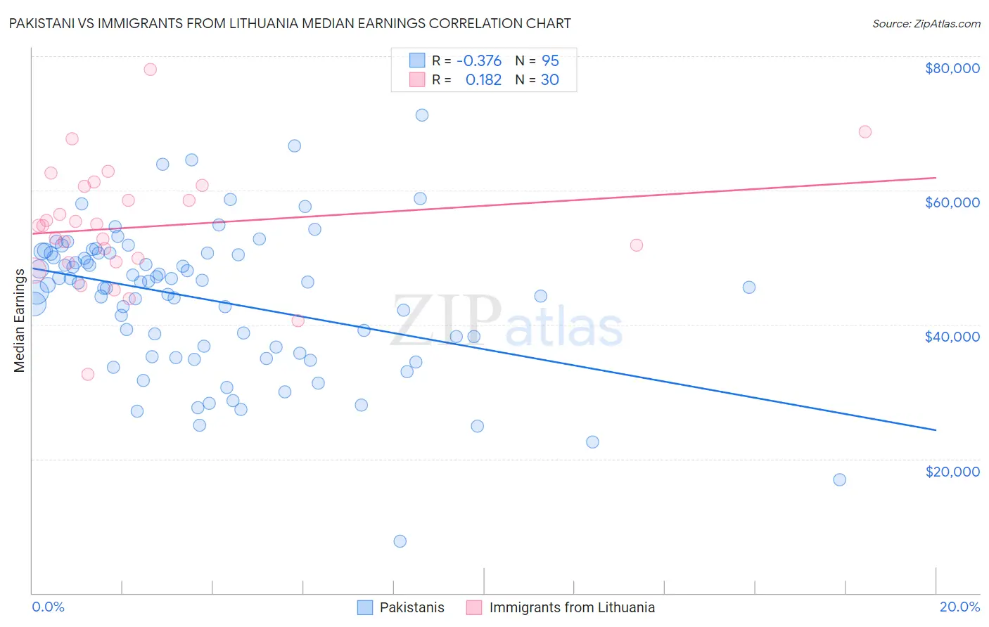 Pakistani vs Immigrants from Lithuania Median Earnings