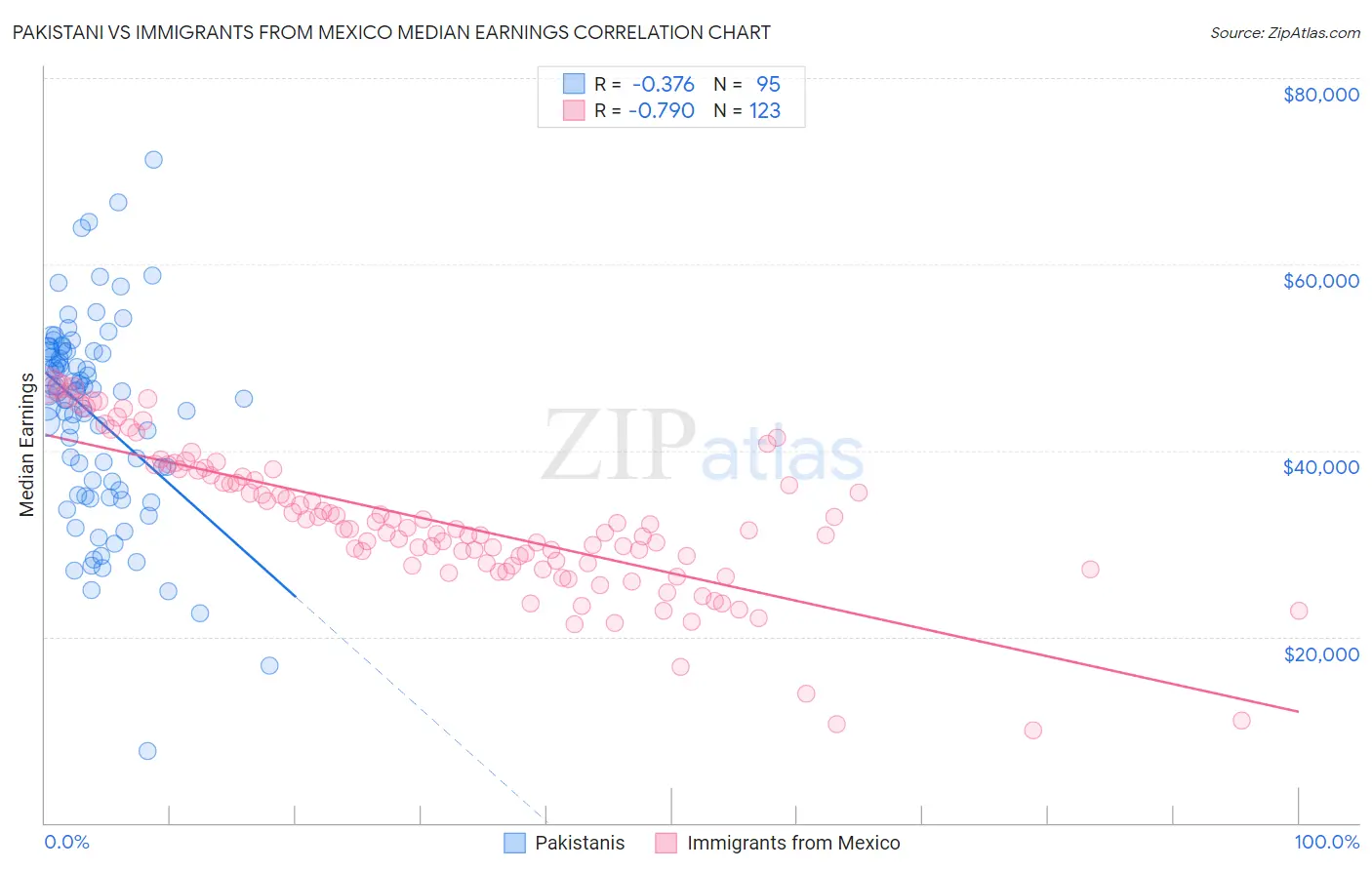 Pakistani vs Immigrants from Mexico Median Earnings