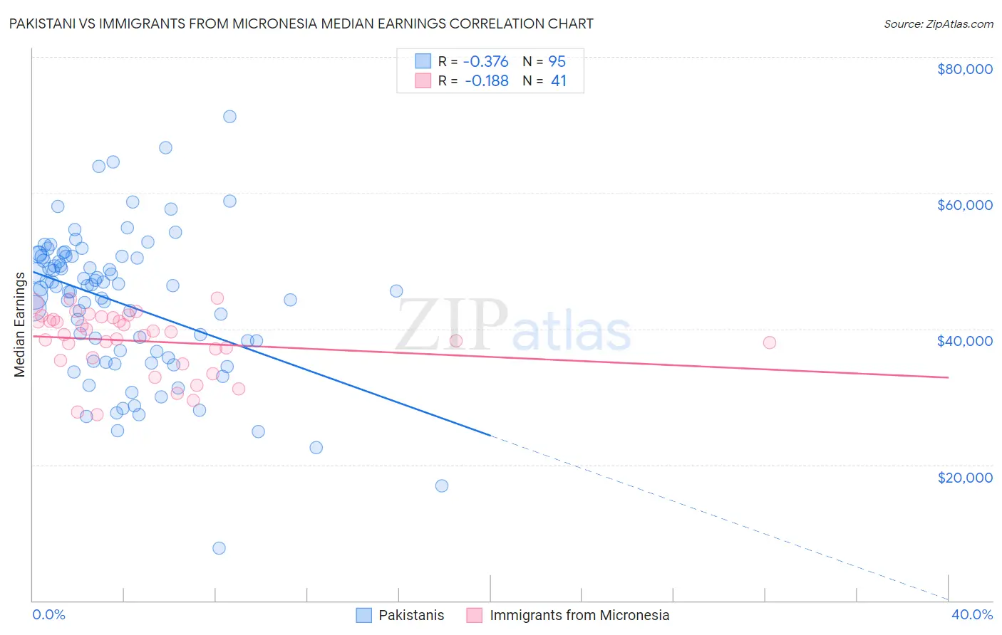 Pakistani vs Immigrants from Micronesia Median Earnings