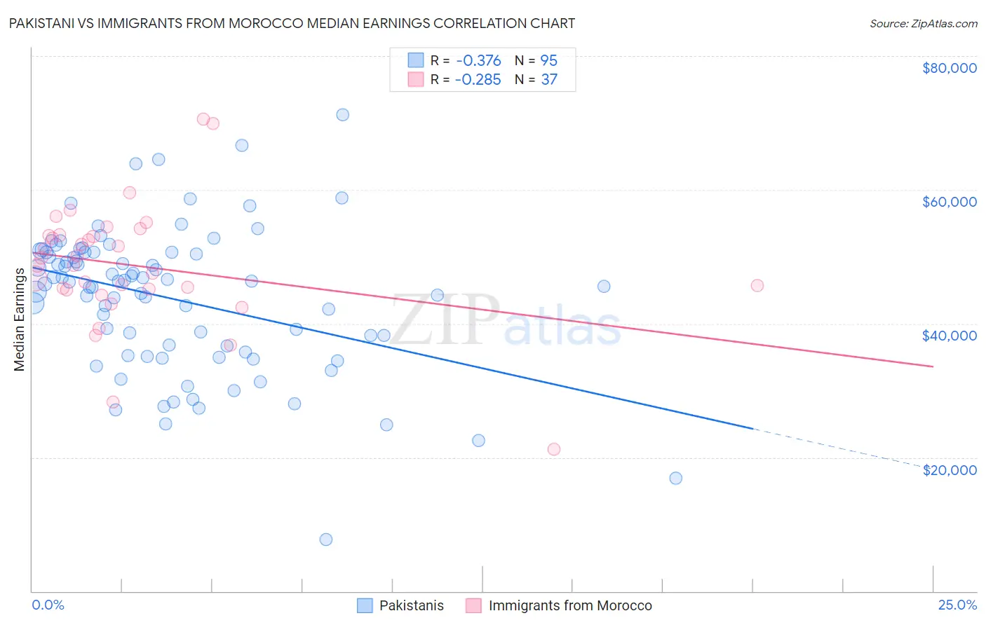 Pakistani vs Immigrants from Morocco Median Earnings