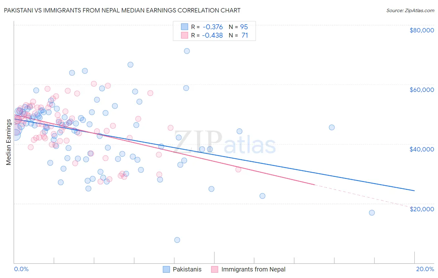 Pakistani vs Immigrants from Nepal Median Earnings