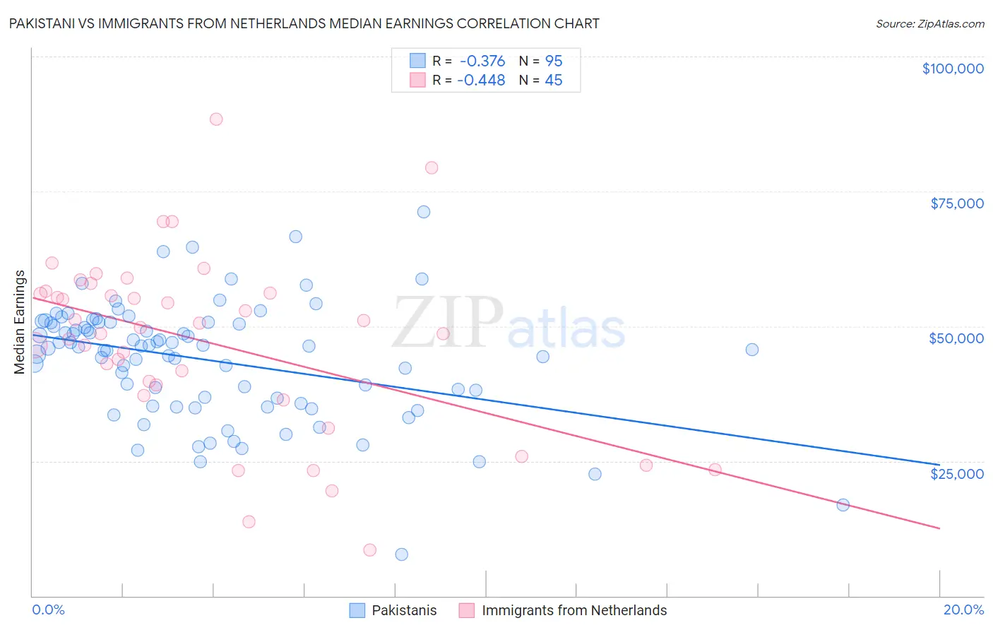 Pakistani vs Immigrants from Netherlands Median Earnings