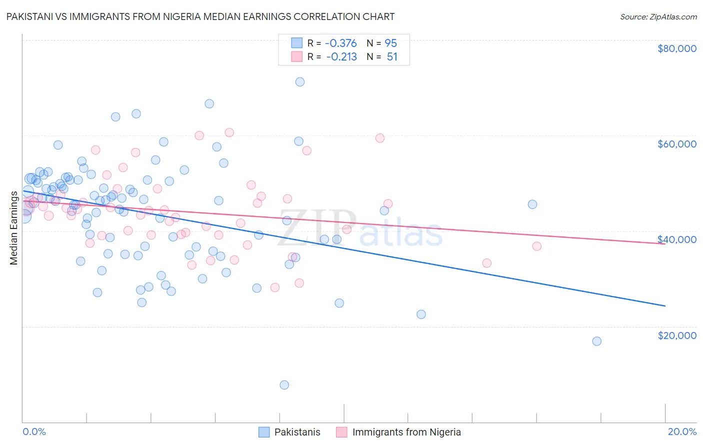 Pakistani vs Immigrants from Nigeria Median Earnings