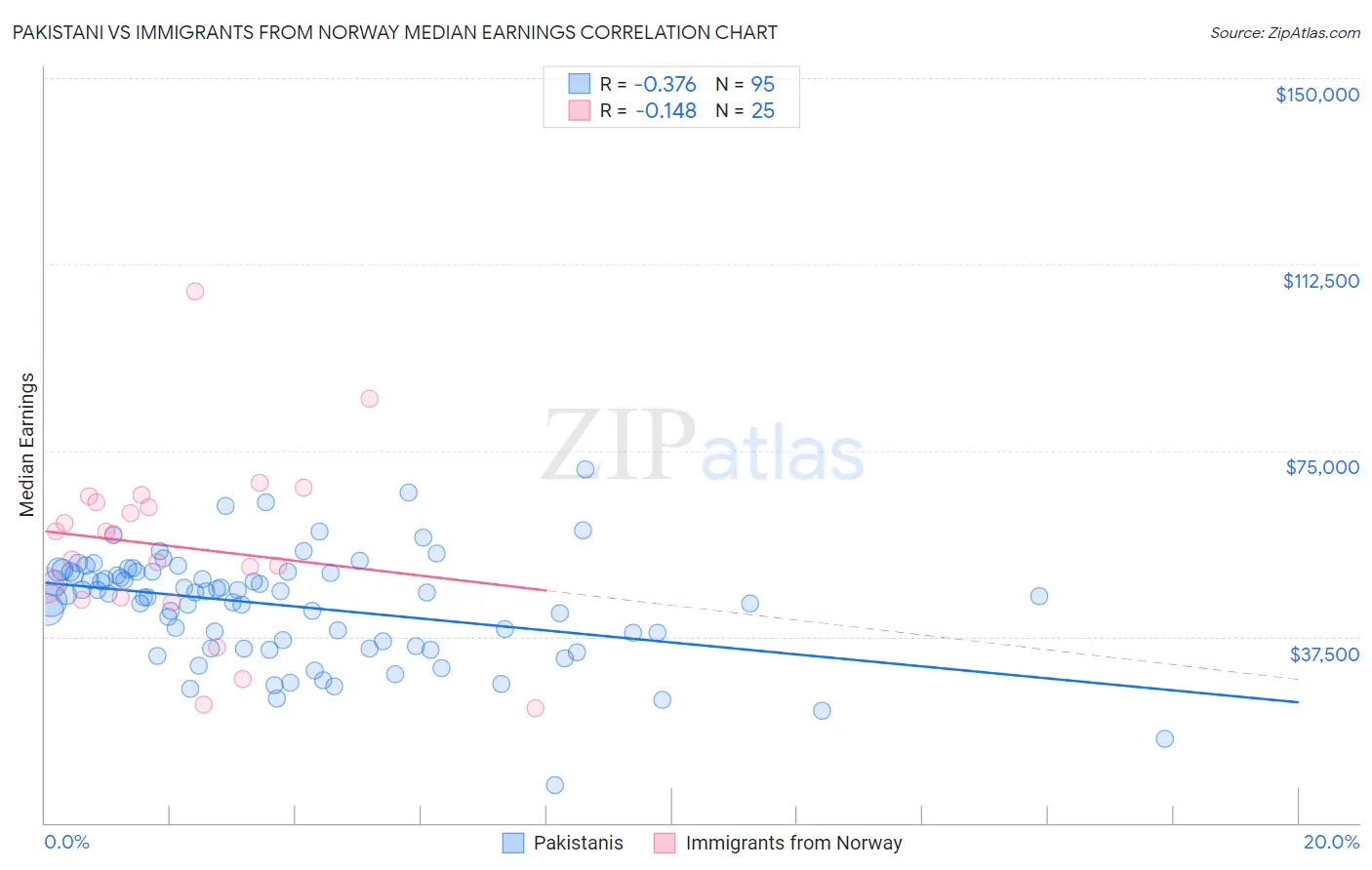 Pakistani vs Immigrants from Norway Median Earnings