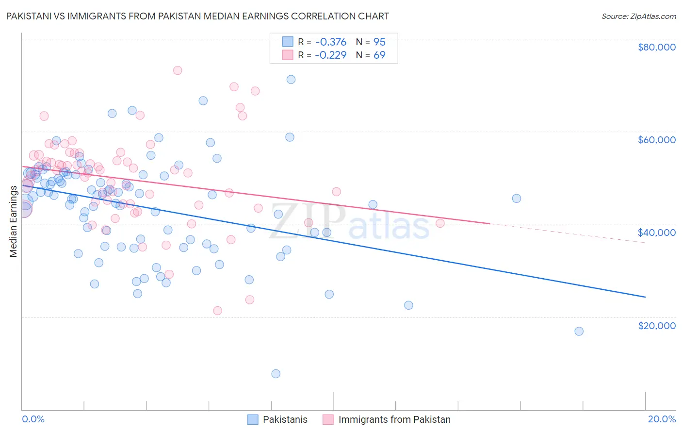 Pakistani vs Immigrants from Pakistan Median Earnings