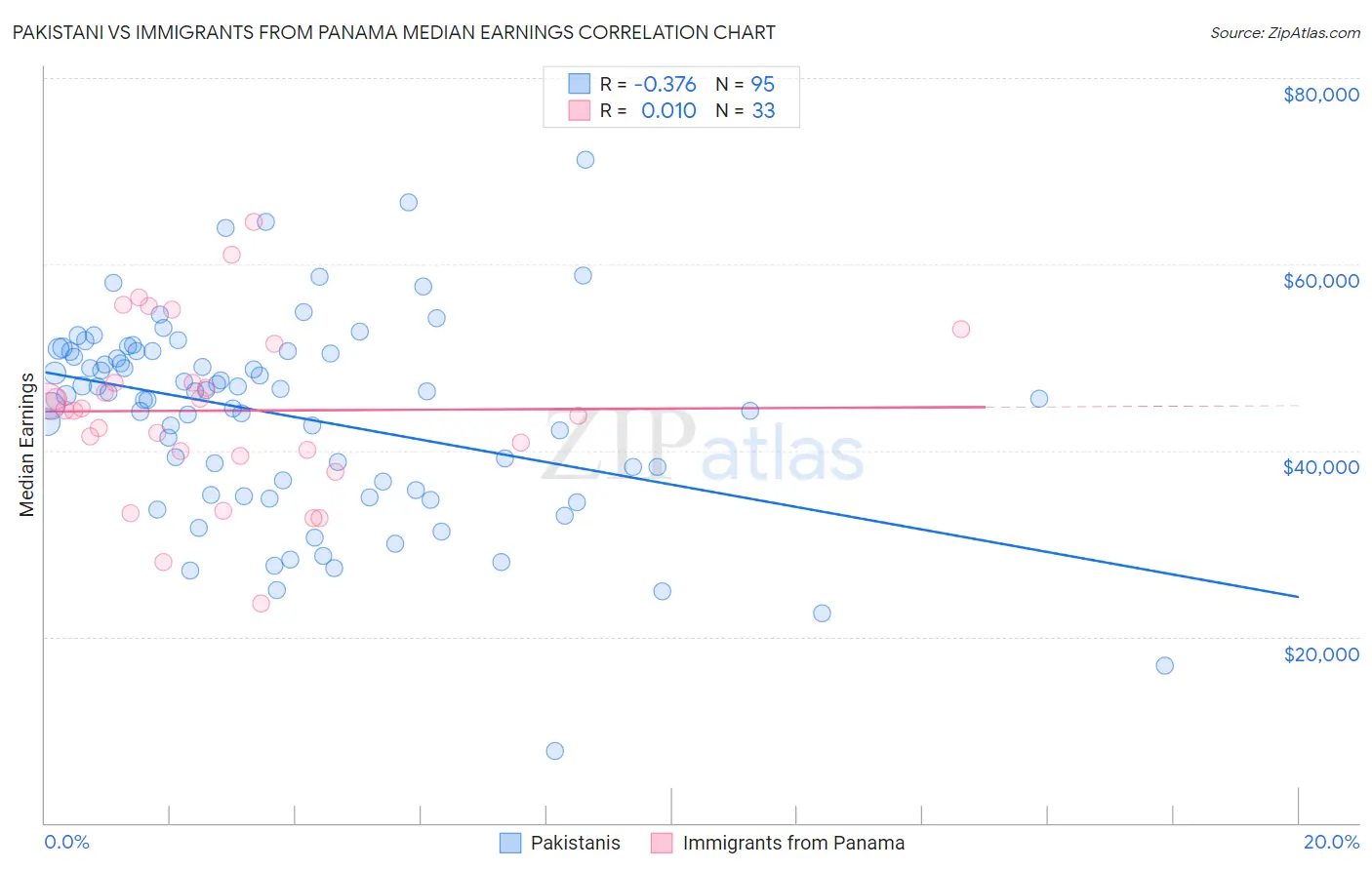 Pakistani vs Immigrants from Panama Median Earnings