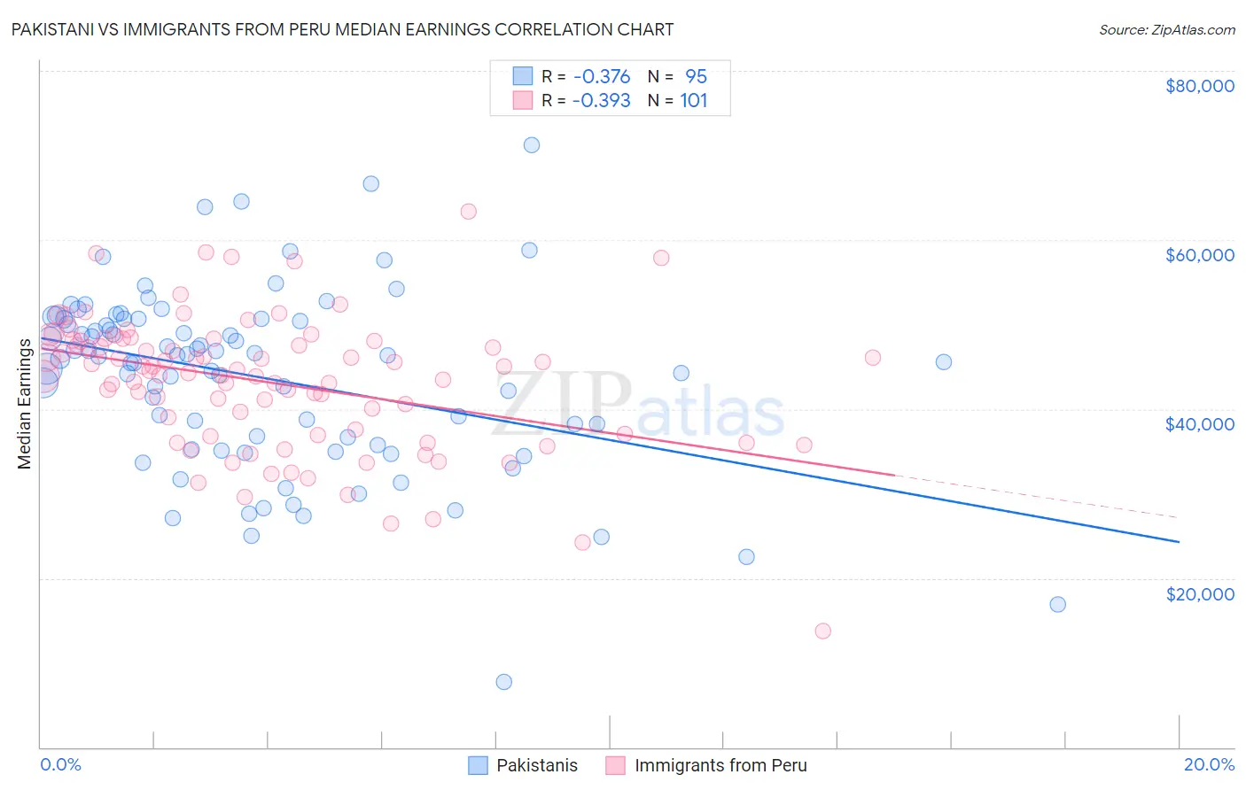 Pakistani vs Immigrants from Peru Median Earnings