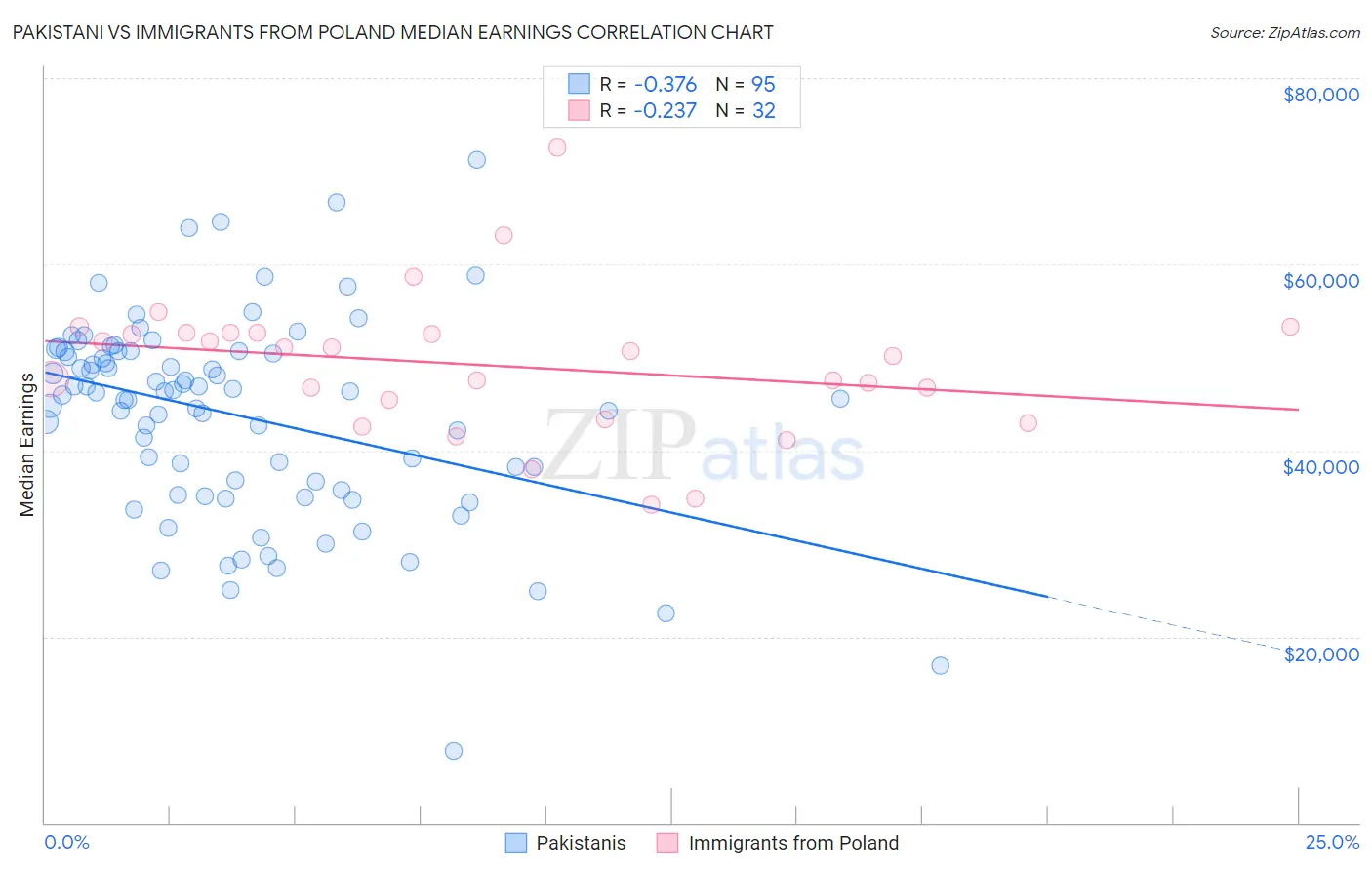 Pakistani vs Immigrants from Poland Median Earnings