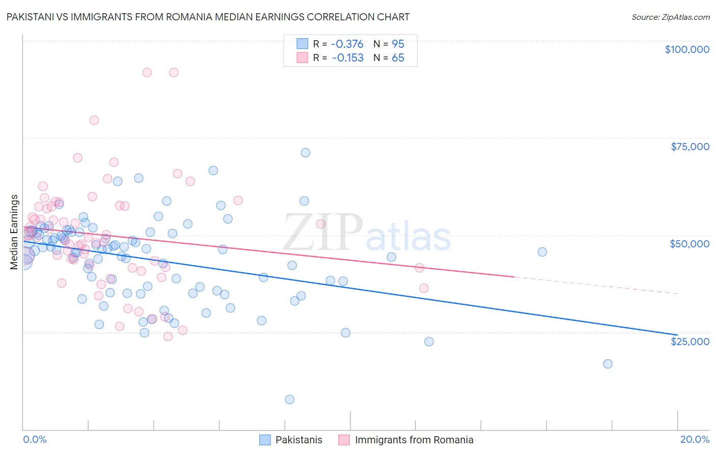 Pakistani vs Immigrants from Romania Median Earnings