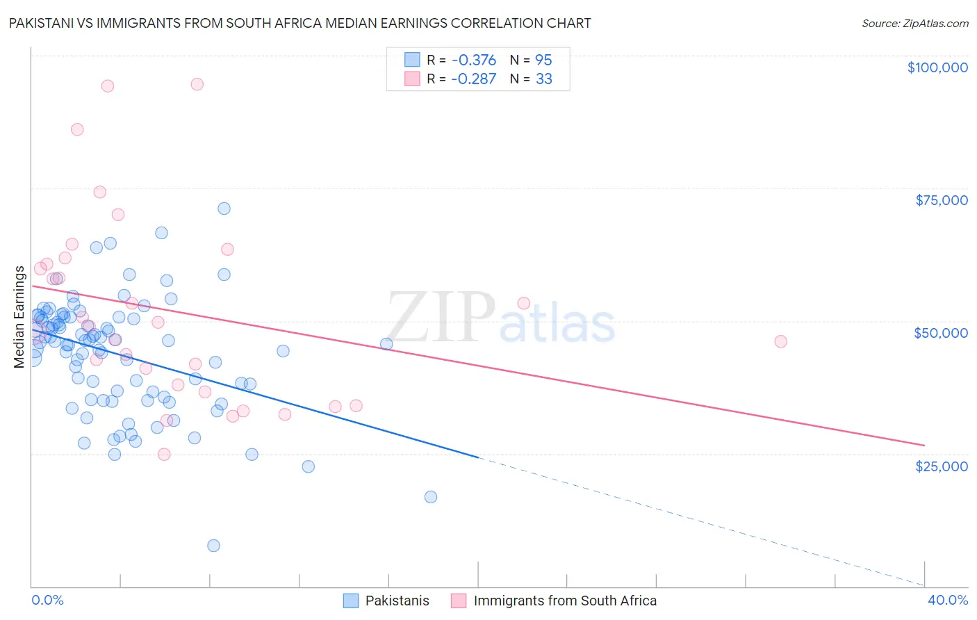 Pakistani vs Immigrants from South Africa Median Earnings
