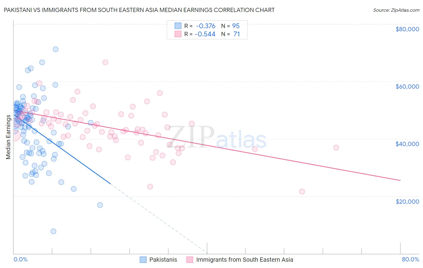 Pakistani vs Immigrants from South Eastern Asia Median Earnings