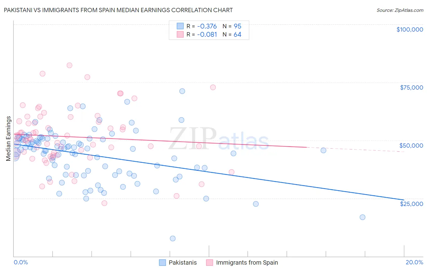 Pakistani vs Immigrants from Spain Median Earnings