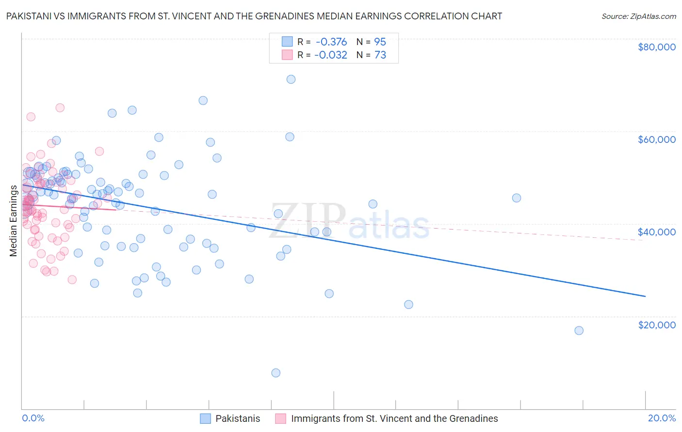 Pakistani vs Immigrants from St. Vincent and the Grenadines Median Earnings