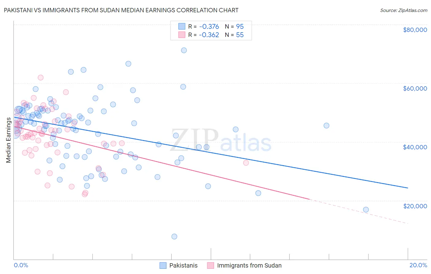 Pakistani vs Immigrants from Sudan Median Earnings