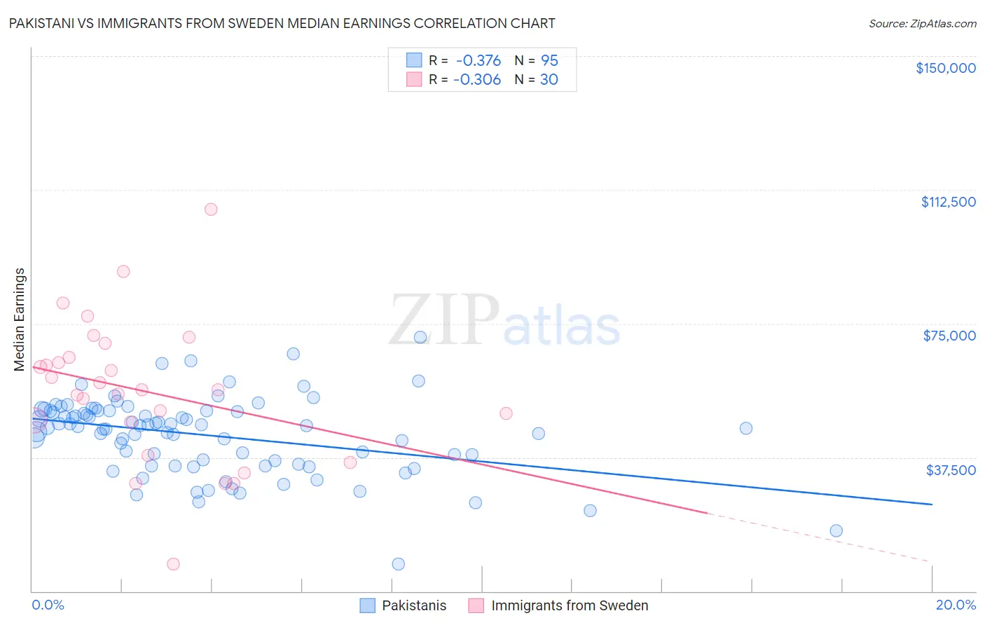 Pakistani vs Immigrants from Sweden Median Earnings