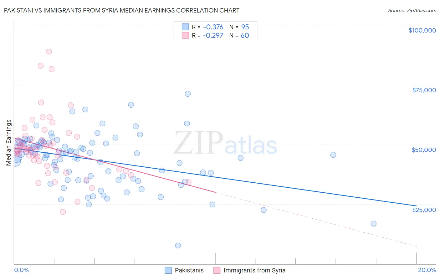 Pakistani vs Immigrants from Syria Median Earnings