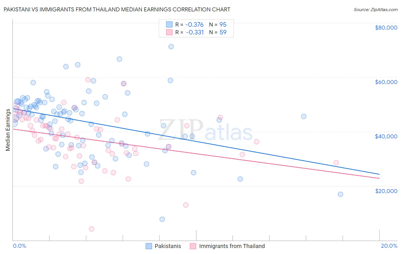 Pakistani vs Immigrants from Thailand Median Earnings