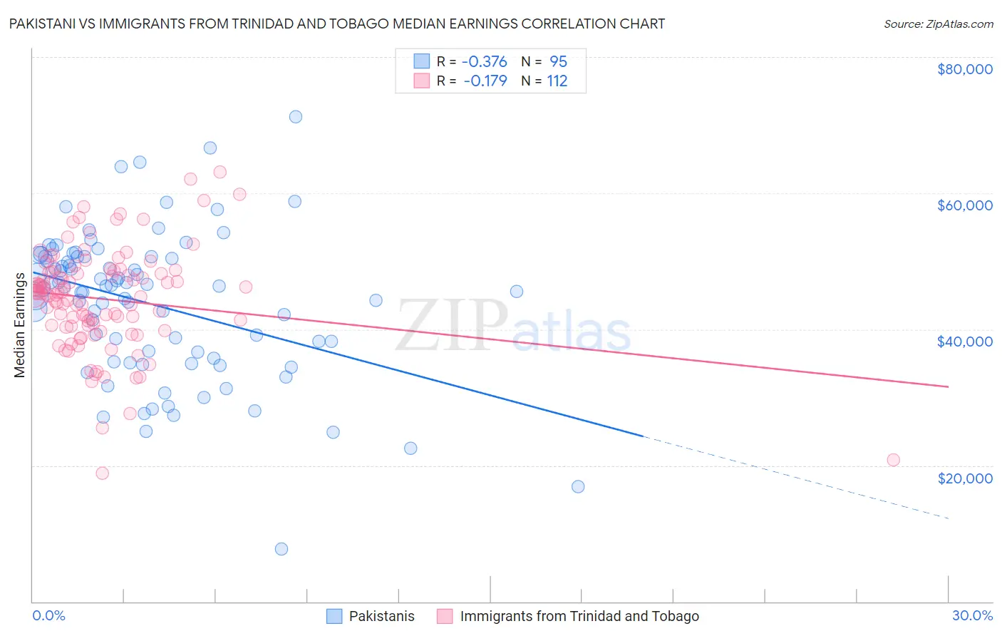 Pakistani vs Immigrants from Trinidad and Tobago Median Earnings