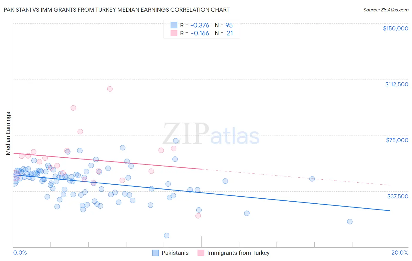 Pakistani vs Immigrants from Turkey Median Earnings