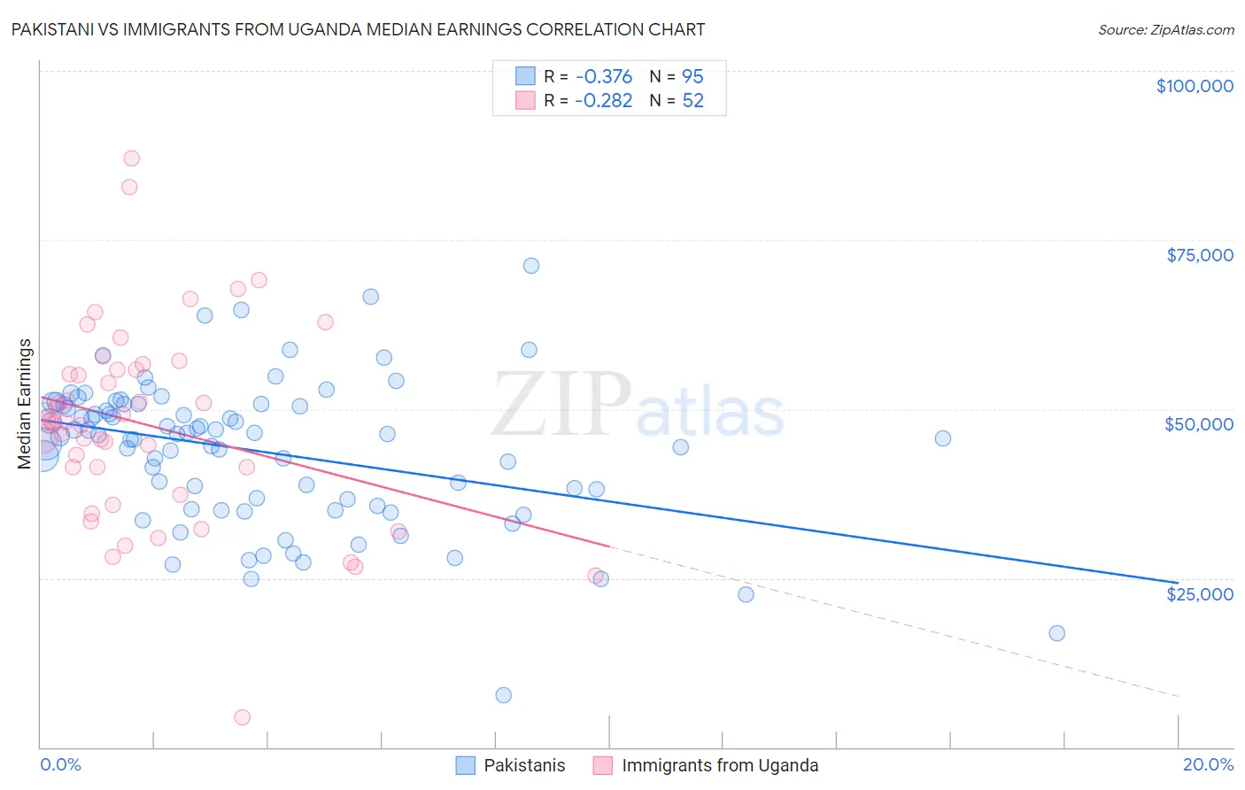 Pakistani vs Immigrants from Uganda Median Earnings