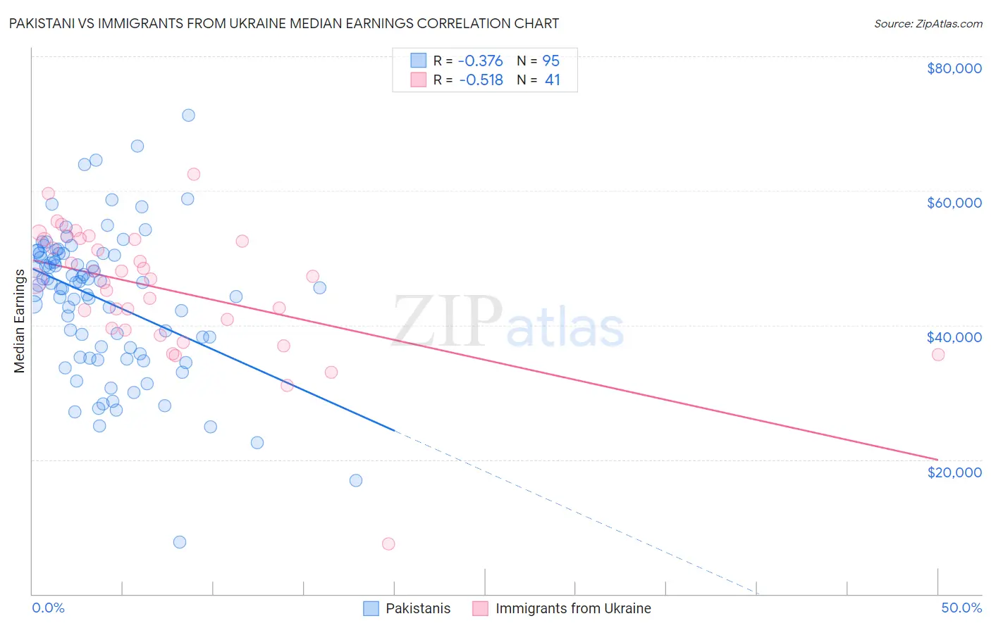 Pakistani vs Immigrants from Ukraine Median Earnings