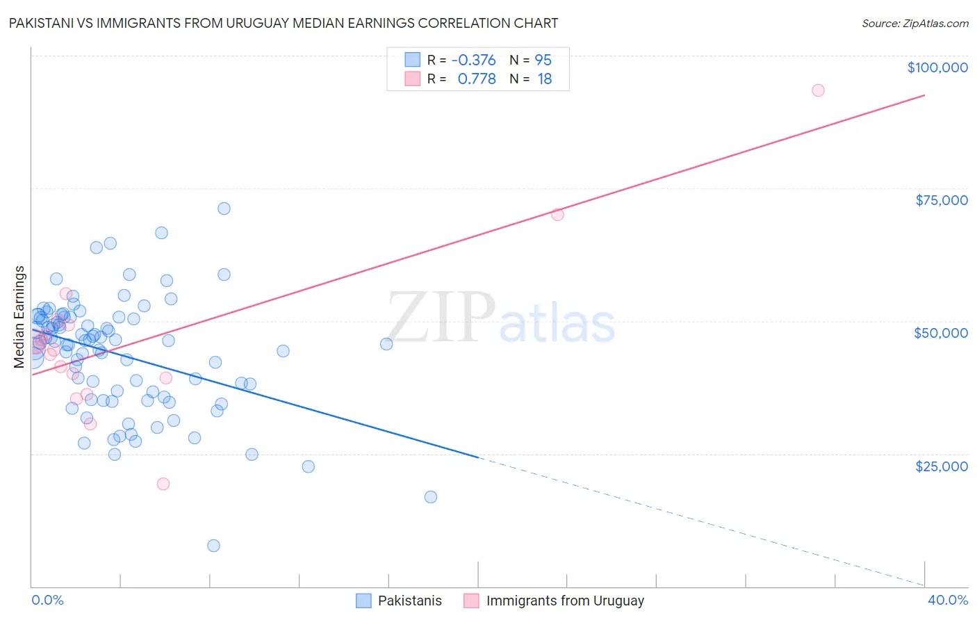 Pakistani vs Immigrants from Uruguay Median Earnings