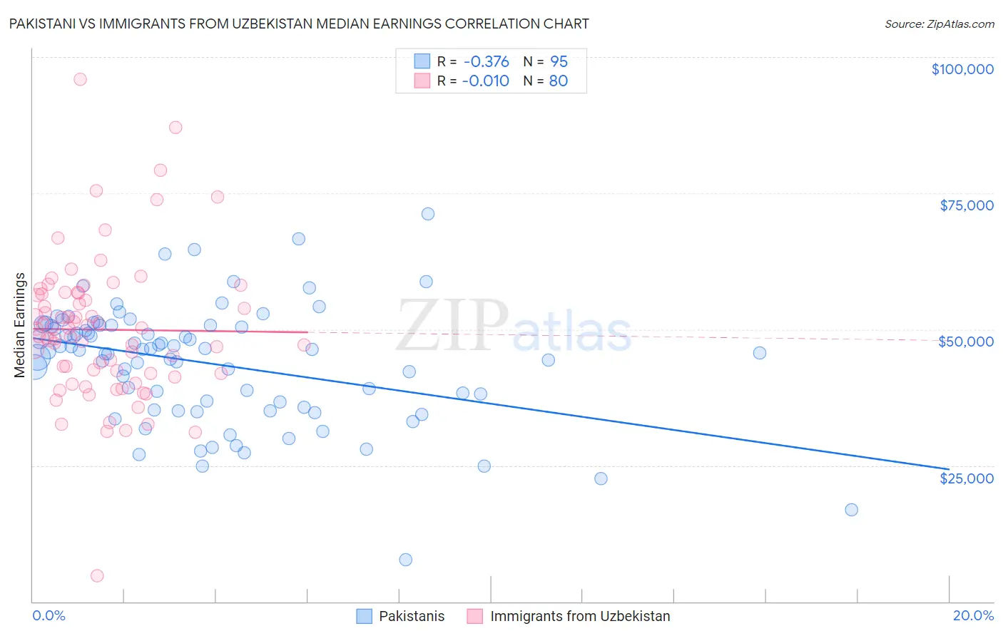 Pakistani vs Immigrants from Uzbekistan Median Earnings