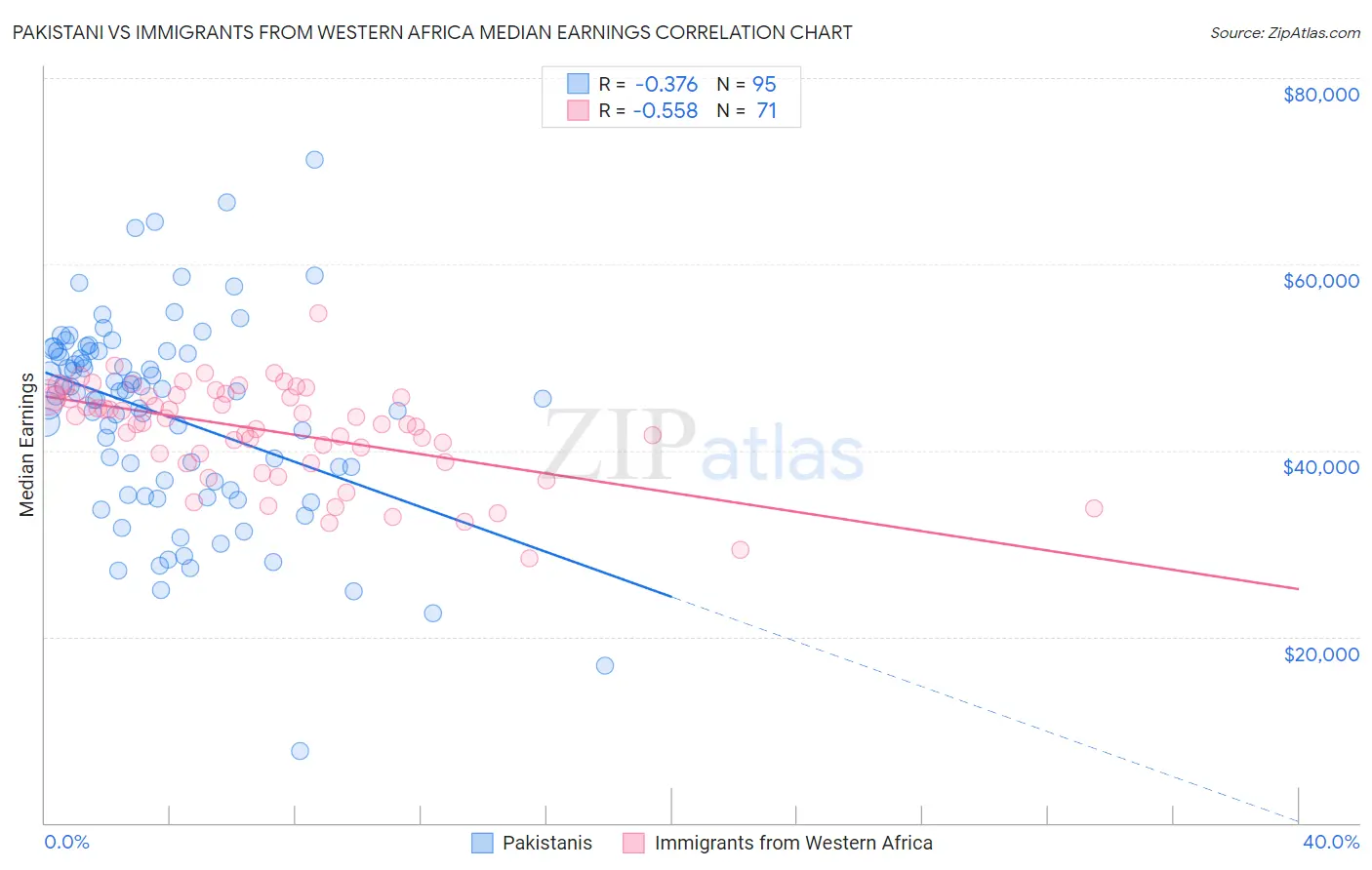 Pakistani vs Immigrants from Western Africa Median Earnings