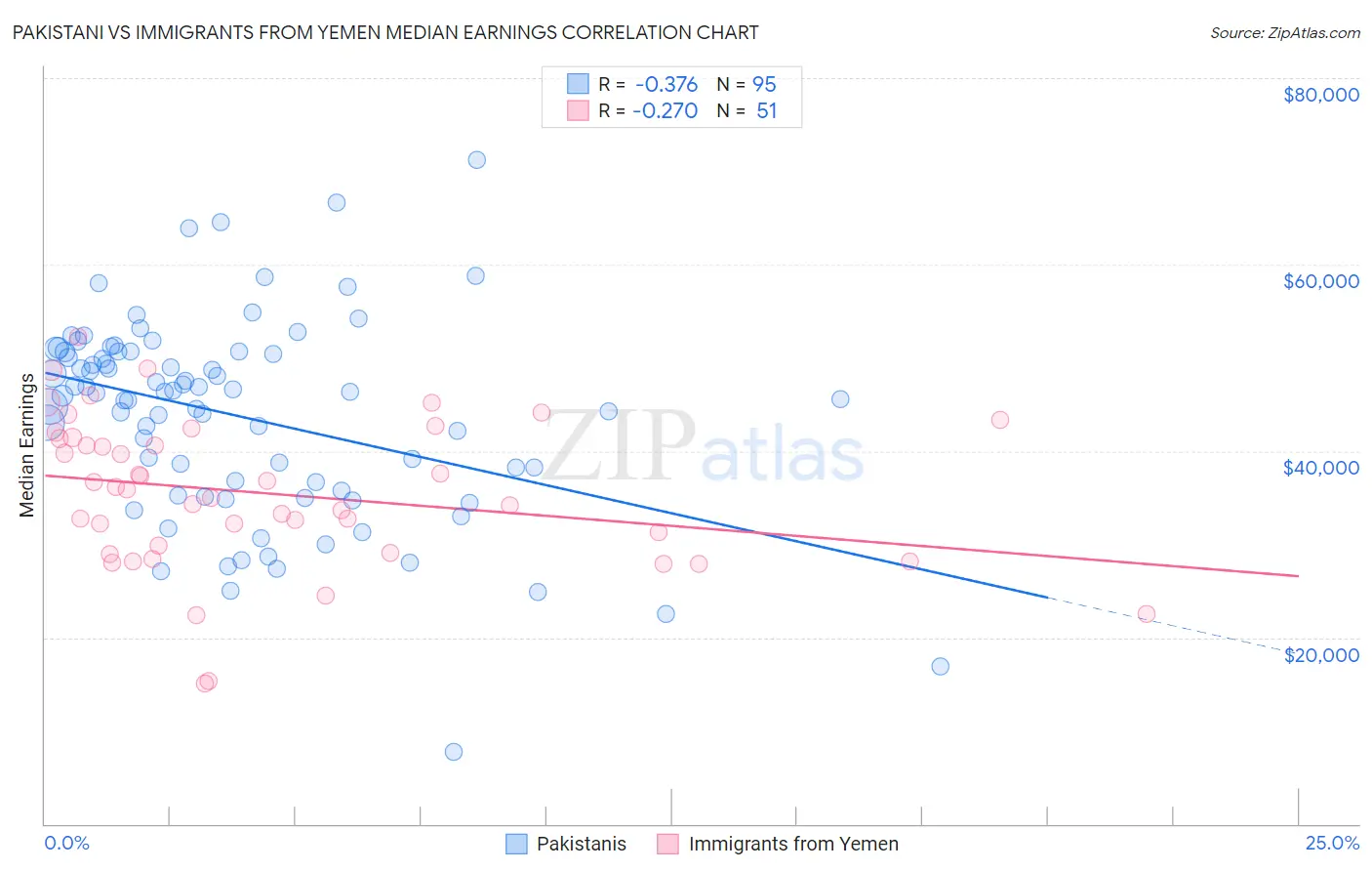 Pakistani vs Immigrants from Yemen Median Earnings