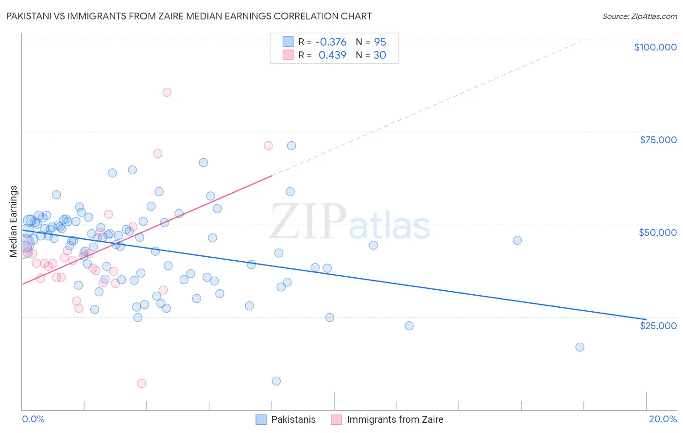 Pakistani vs Immigrants from Zaire Median Earnings