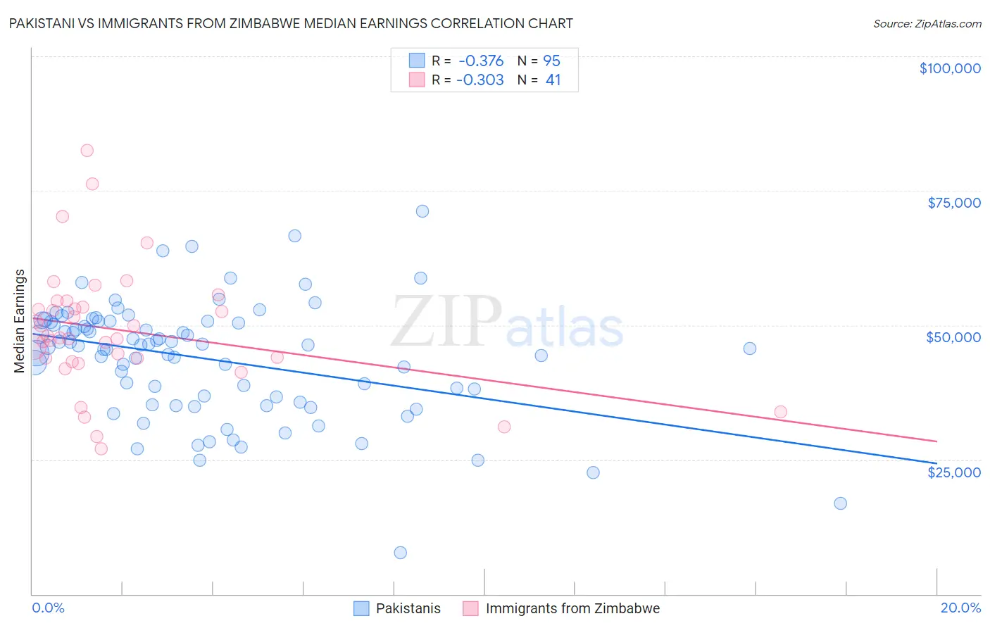 Pakistani vs Immigrants from Zimbabwe Median Earnings