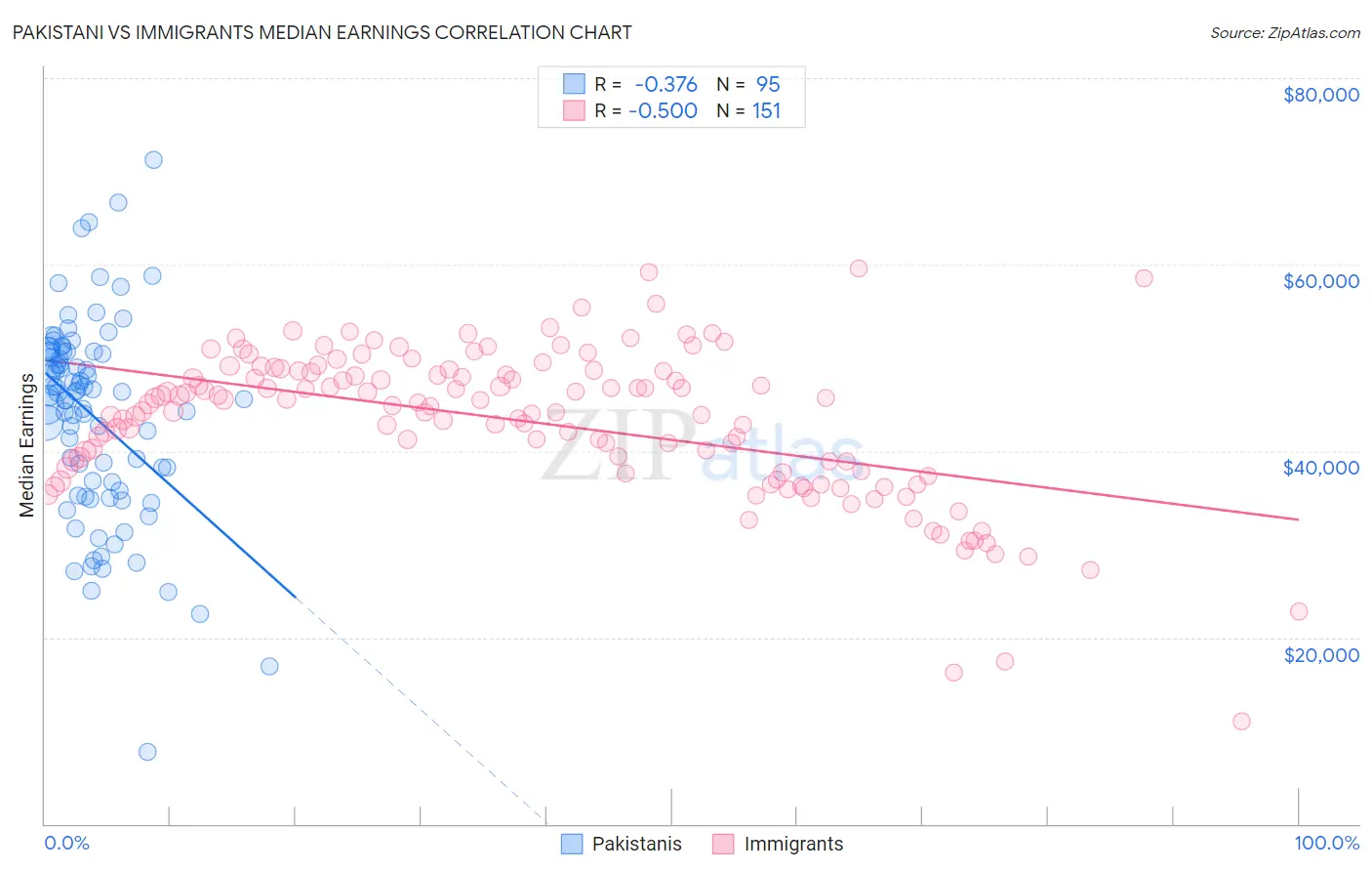 Pakistani vs Immigrants Median Earnings