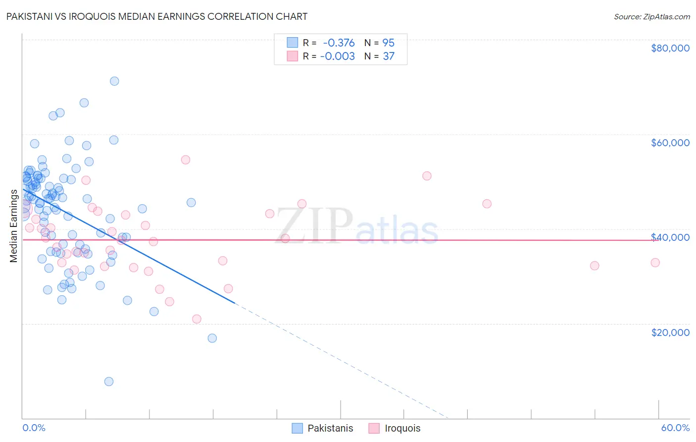 Pakistani vs Iroquois Median Earnings