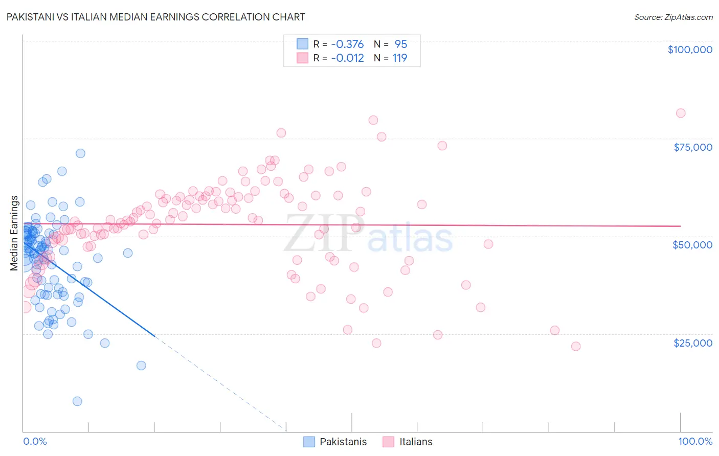 Pakistani vs Italian Median Earnings