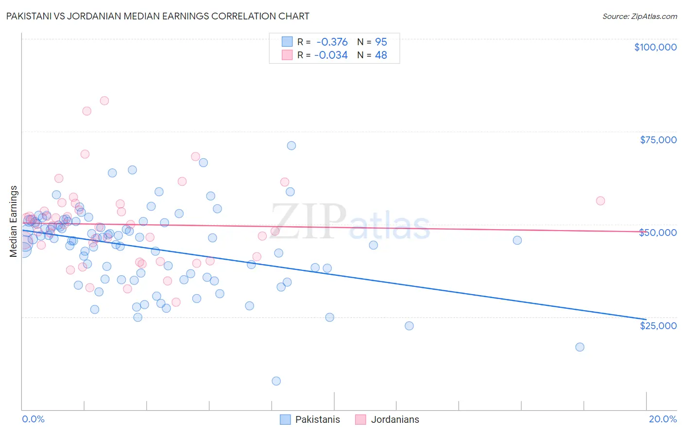 Pakistani vs Jordanian Median Earnings