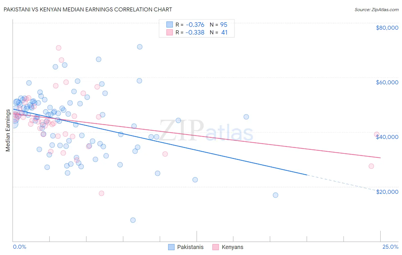 Pakistani vs Kenyan Median Earnings