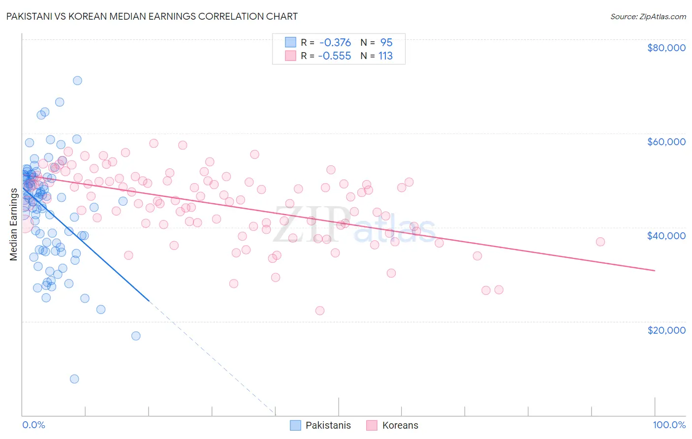 Pakistani vs Korean Median Earnings