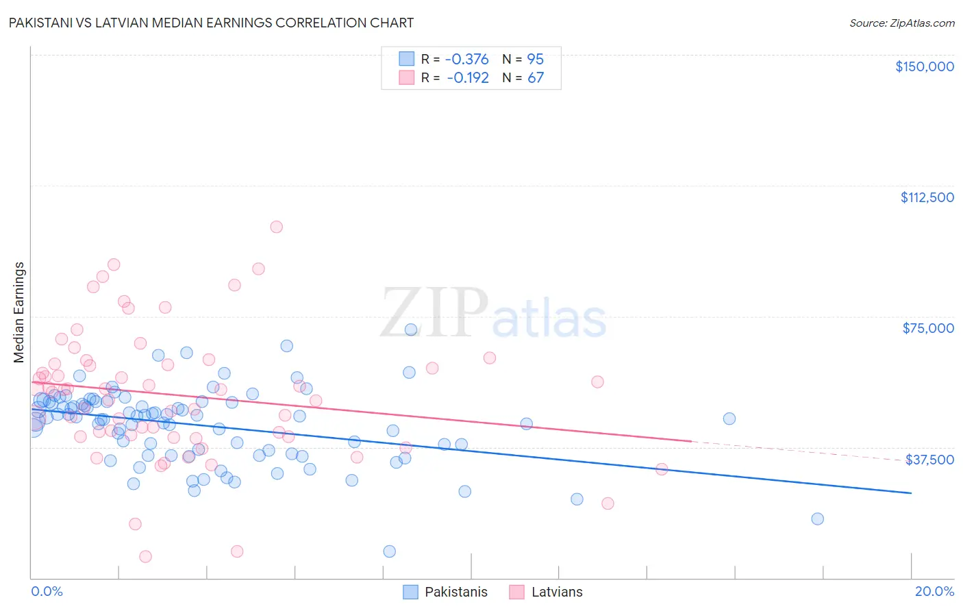 Pakistani vs Latvian Median Earnings