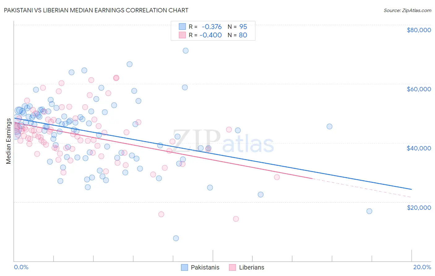 Pakistani vs Liberian Median Earnings