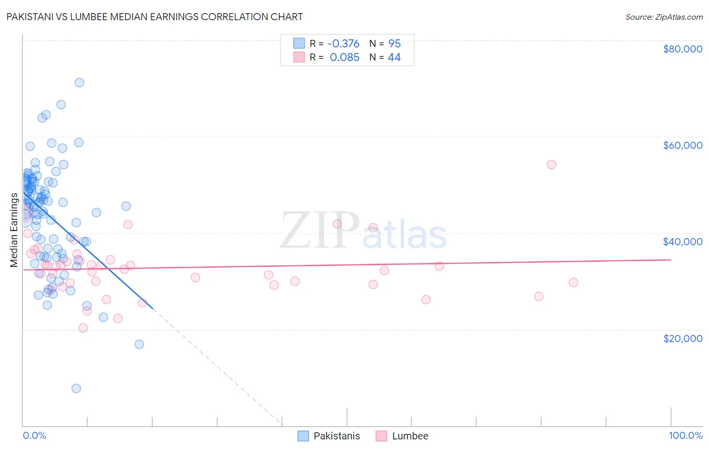 Pakistani vs Lumbee Median Earnings