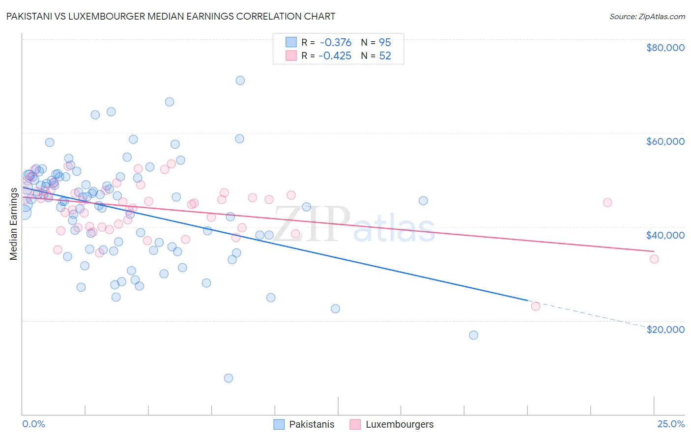 Pakistani vs Luxembourger Median Earnings