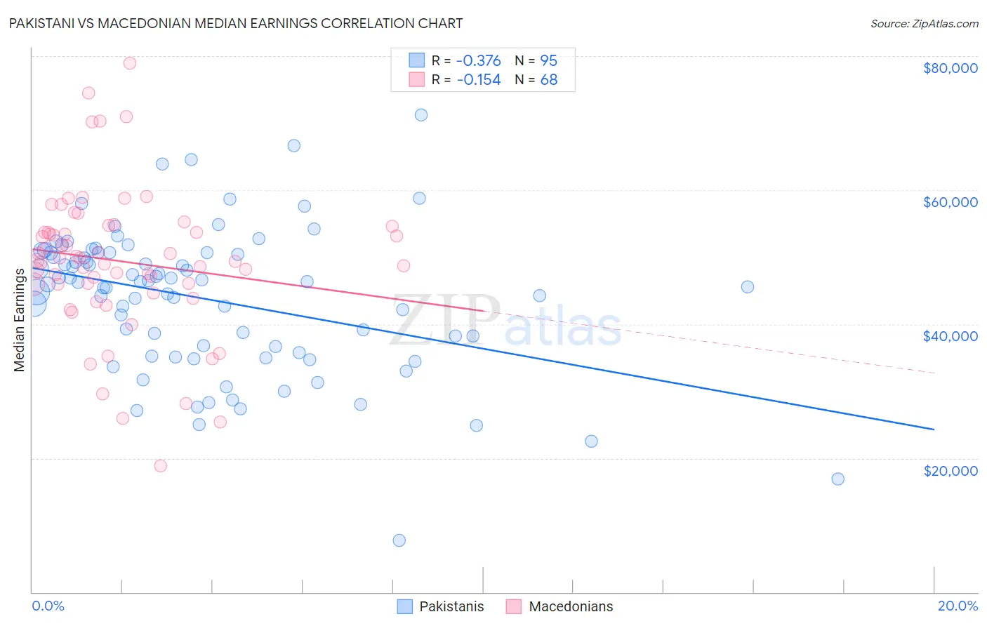 Pakistani vs Macedonian Median Earnings