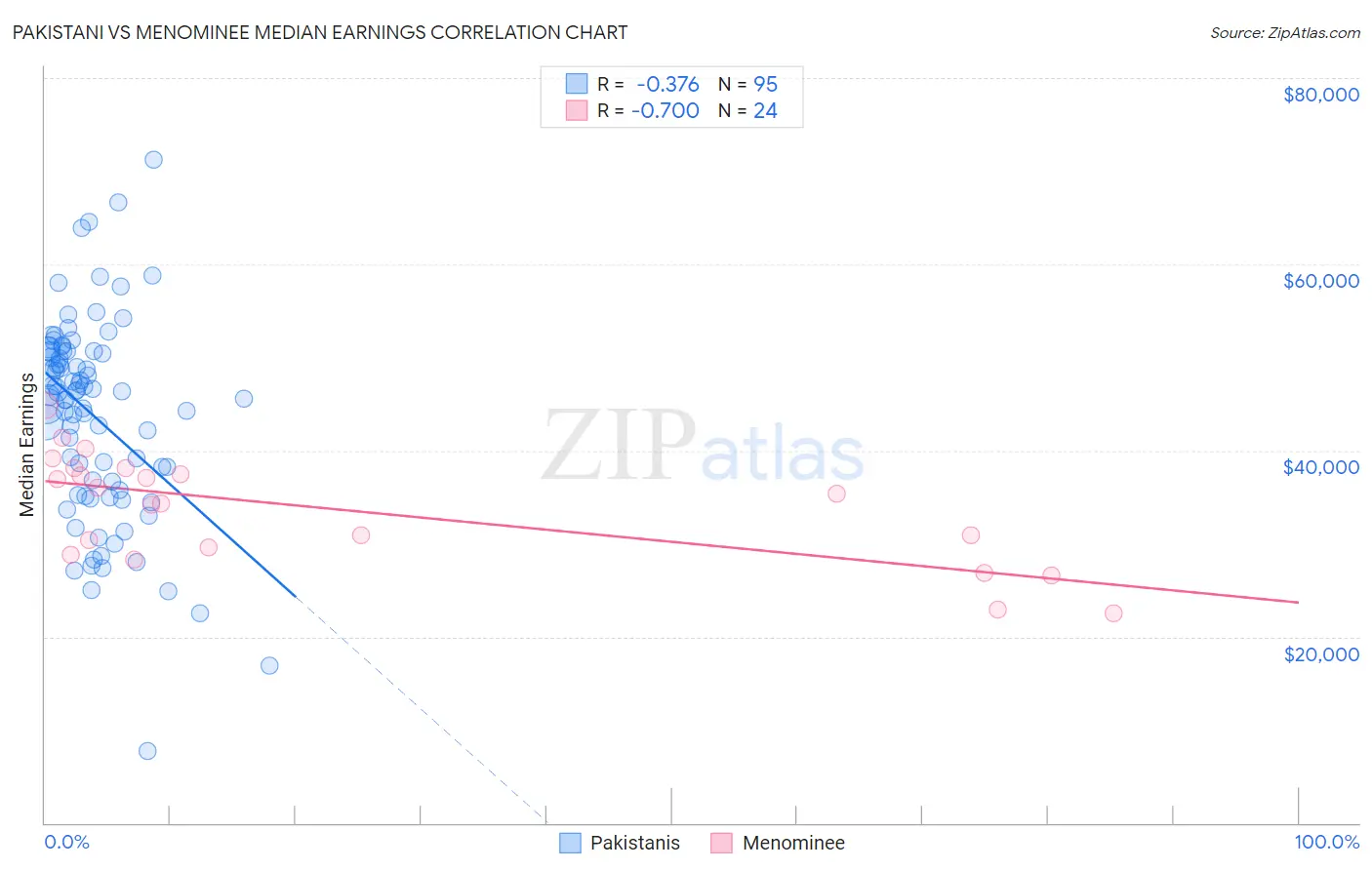 Pakistani vs Menominee Median Earnings