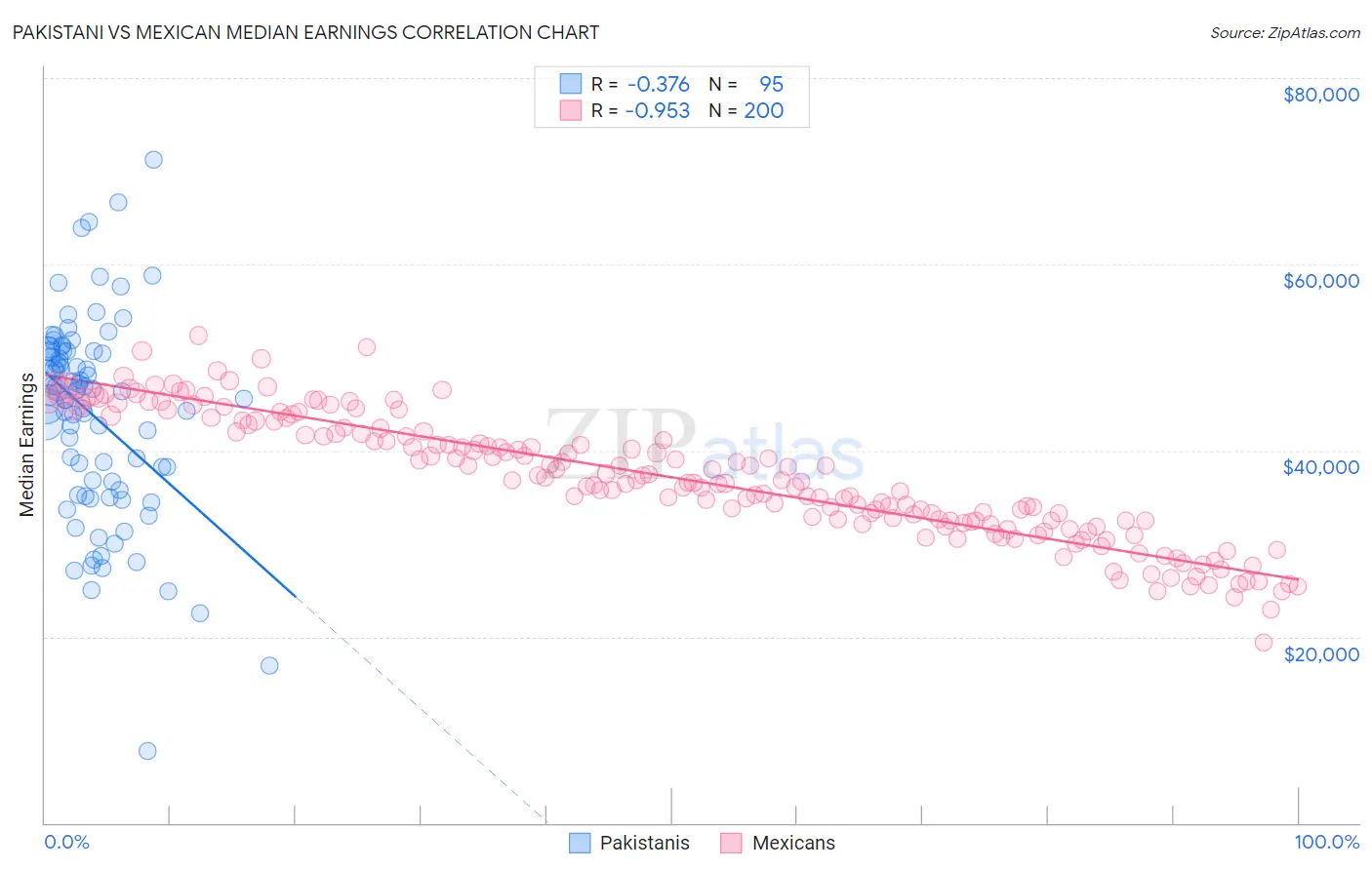 Pakistani vs Mexican Median Earnings