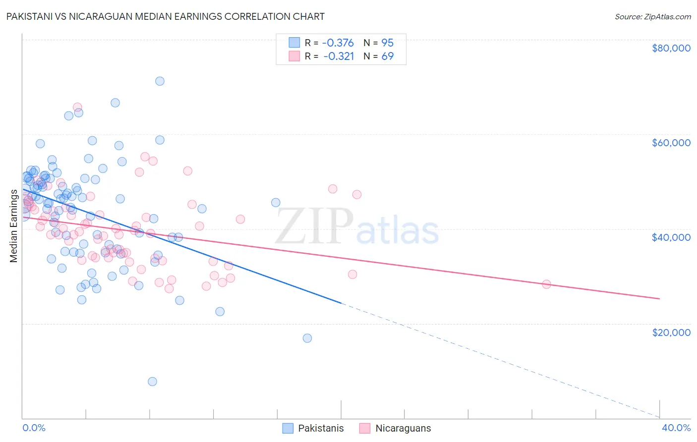 Pakistani vs Nicaraguan Median Earnings