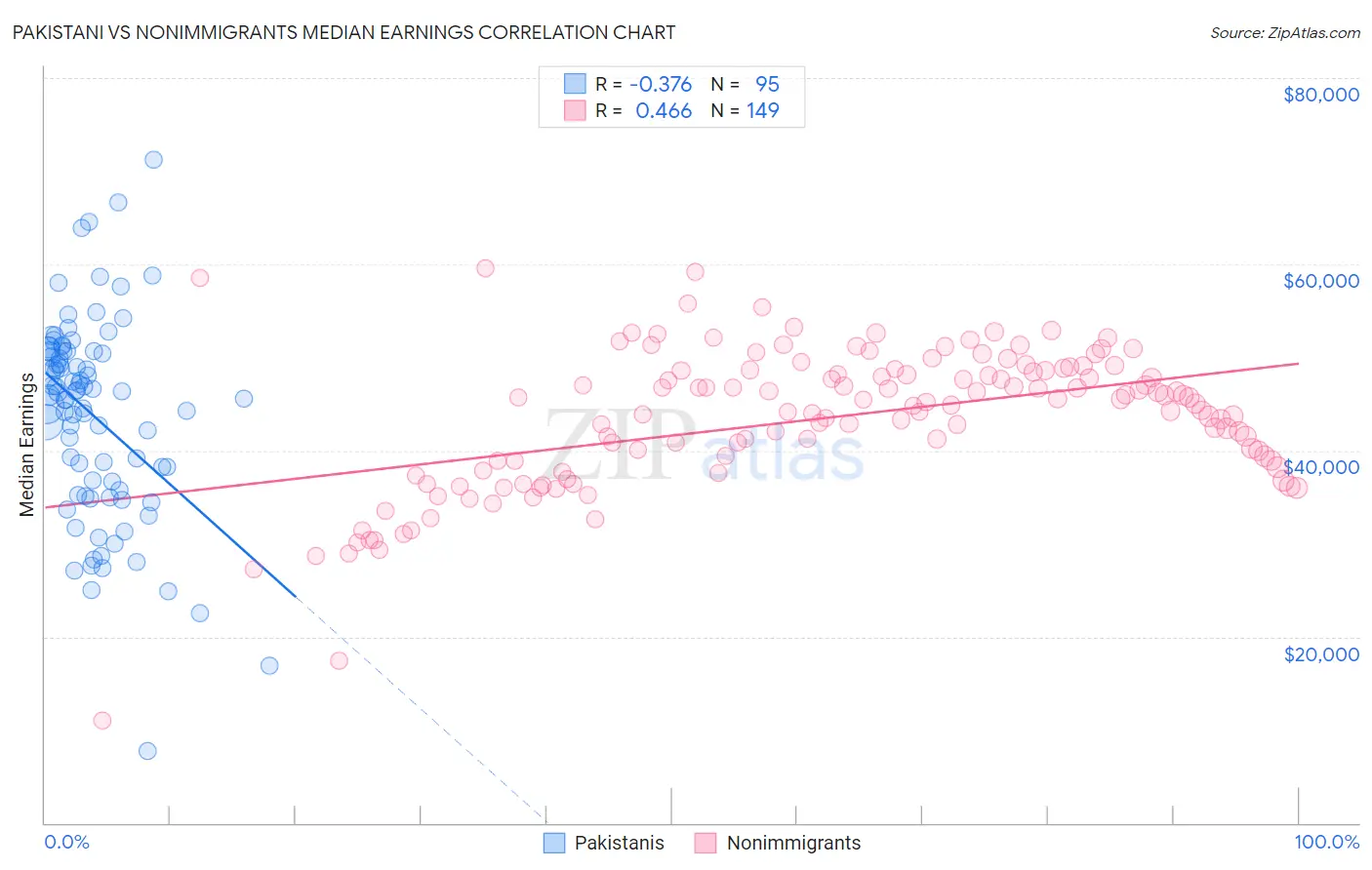 Pakistani vs Nonimmigrants Median Earnings