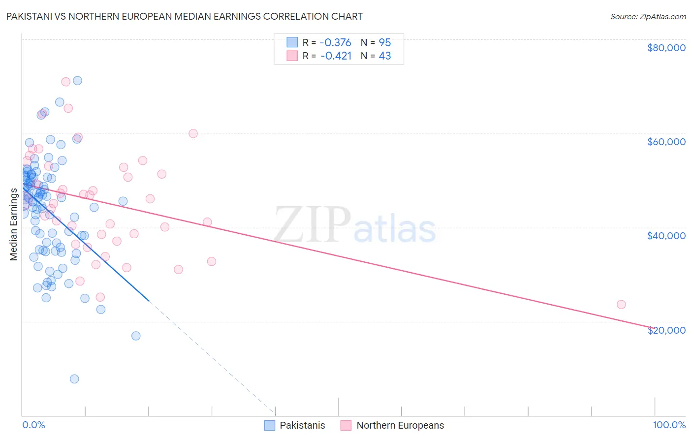 Pakistani vs Northern European Median Earnings