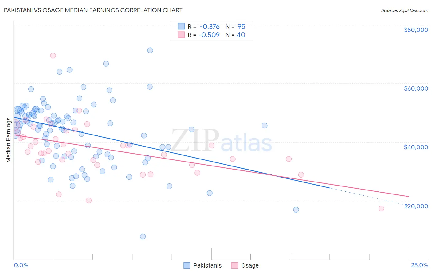 Pakistani vs Osage Median Earnings