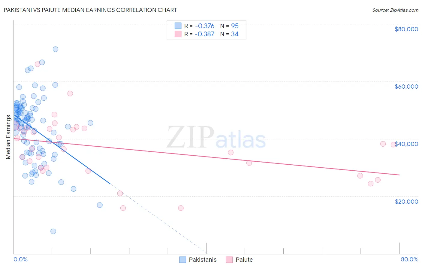 Pakistani vs Paiute Median Earnings